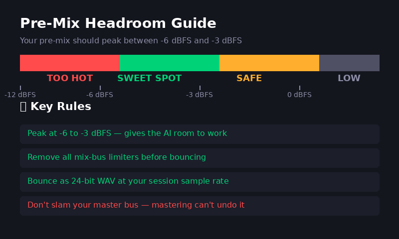 Pre-Mix Headroom Guide showing the -6 to -3 dBFS sweet spot zone