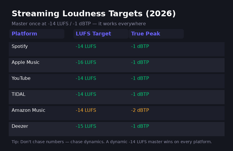Streaming platform LUFS targets comparison table for 2026
