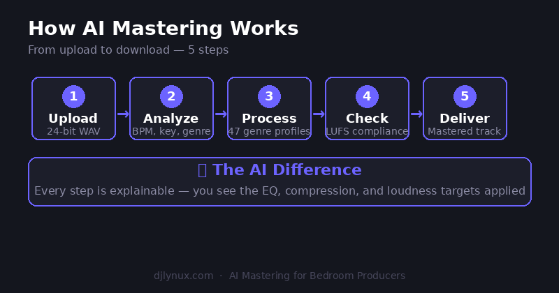 AI mastering workflow showing the 5-step process from upload to download